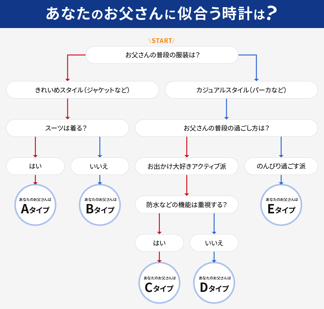 あなたのお父さんに似合う腕時計は?診断チャート